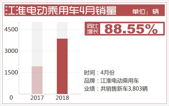 销量，江淮销量