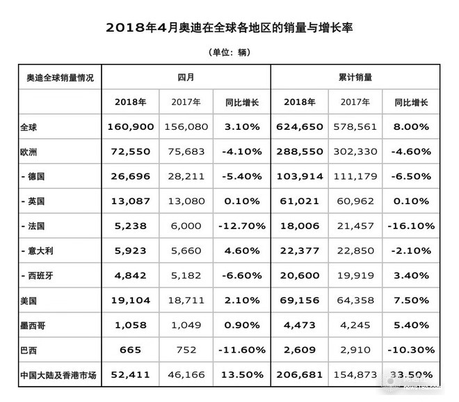 奧迪A4，奧迪銷量,奧迪中國市場，奧迪4月銷量