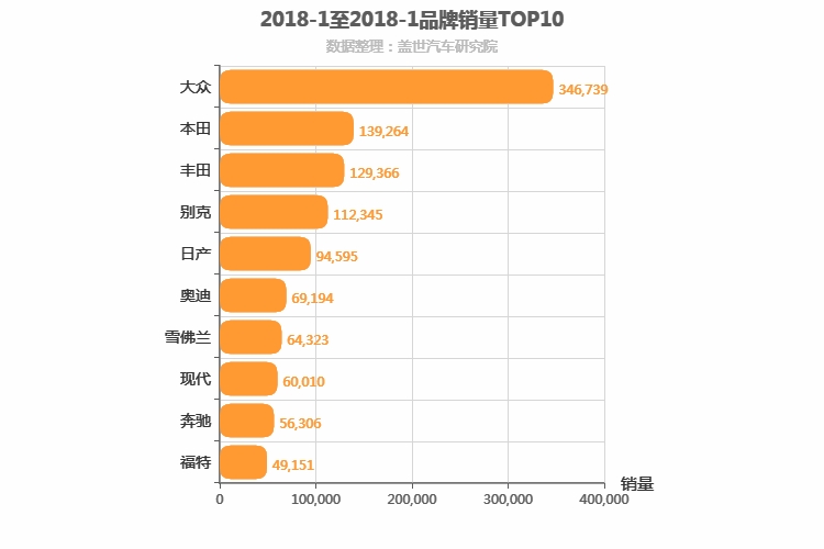 2018年1月合资汽车品牌销量排行榜