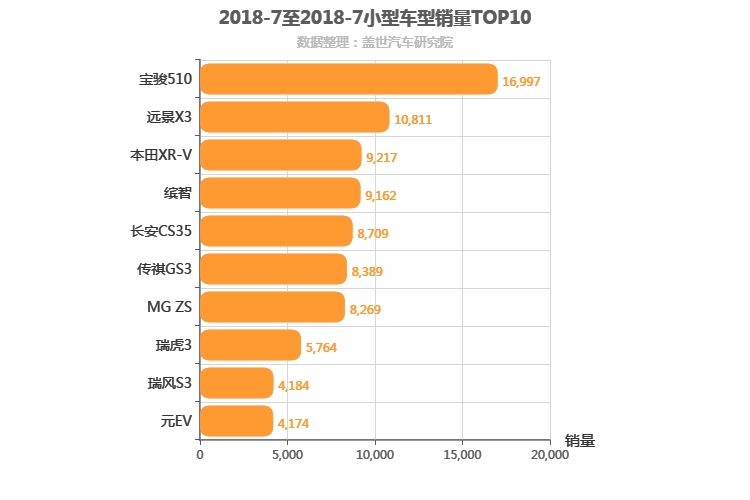 2018年7月小型SUV销量排行榜