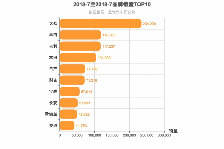 2018年7月所有汽车品牌销量排行榜