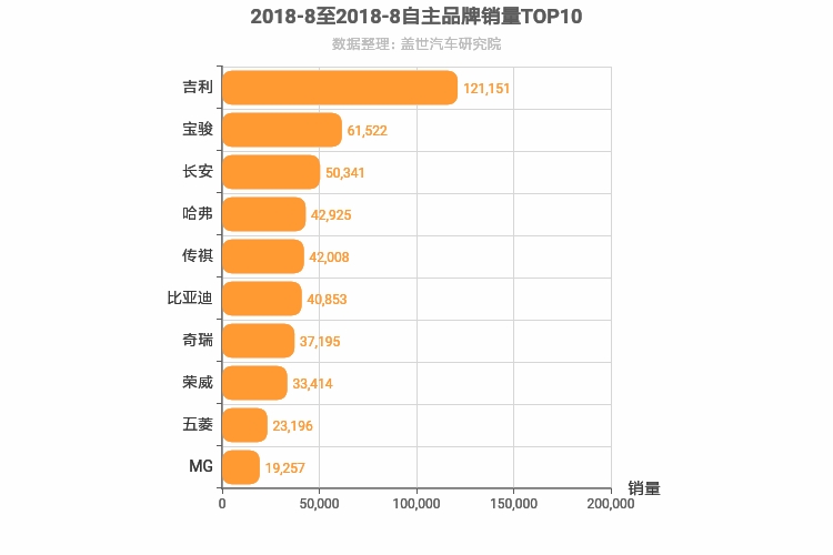 2018年8月自主汽车品牌销量排行榜