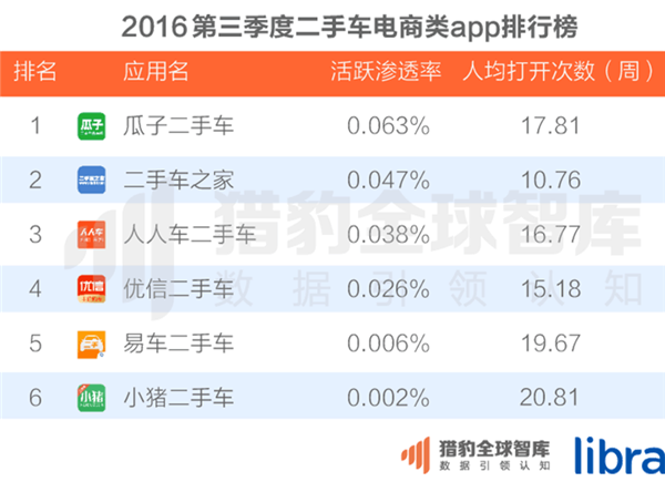 1,2016年10月二手车app排行榜       数据采集周期:2016.9.26-2016.