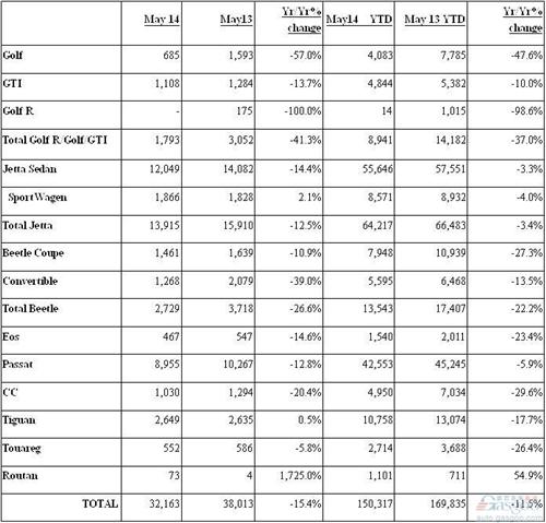 大众5月在美销量滑坡15% 高尔夫暴跌四成