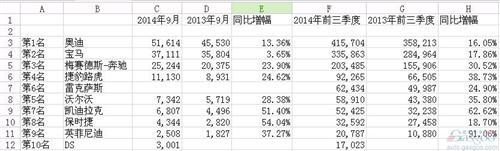 前9月十大豪车在华销量排名 路虎和DS洗牌座次 