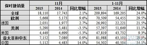 保时捷提前3年实现20万辆销量 中国为增长最快市场