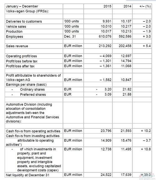 大众汽车2015年巨亏400亿 将在中国重金掀起SUV攻势