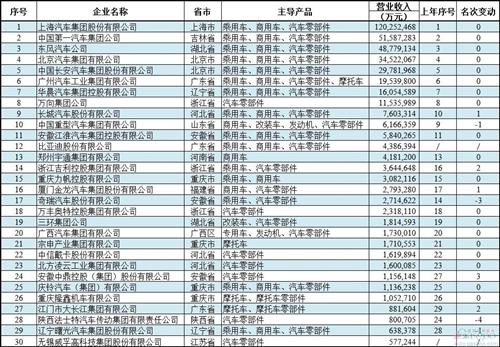 中国汽车工业三十强 上汽 一汽 营业收入 汽车排行榜