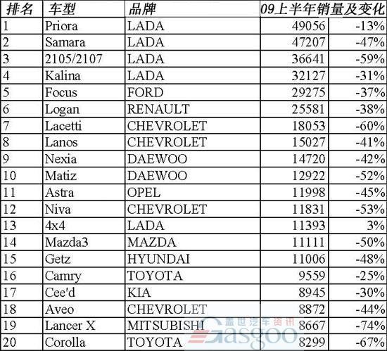 2009年上半年俄罗斯畅销车型排行榜