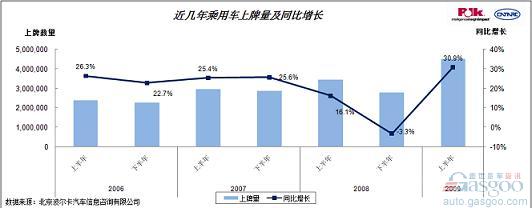 乘用车 市场