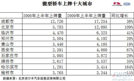 乘用车 市场