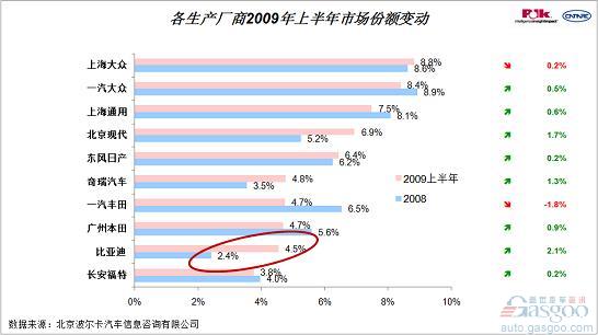 乘用车 市场