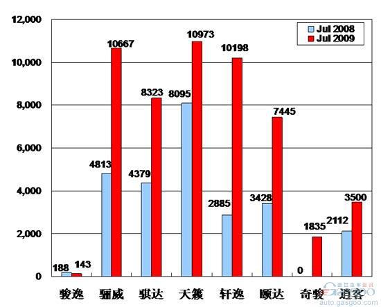 2009年7月前十车企产品销量图—No.3东风日产