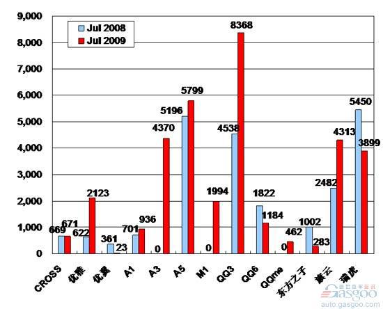 2009年7月前十车企产品销量图—No.7奇瑞汽车