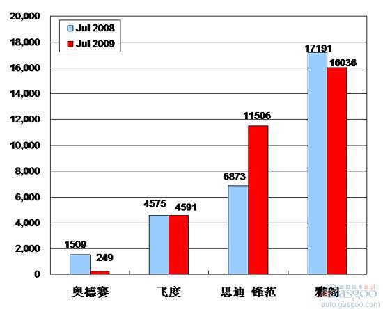 2009年7月前十车企产品销量图—No.8广州本田