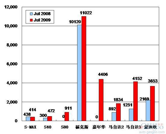 2009年7月前十车企产品销量图—No.10长安福特