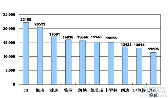 乘用车