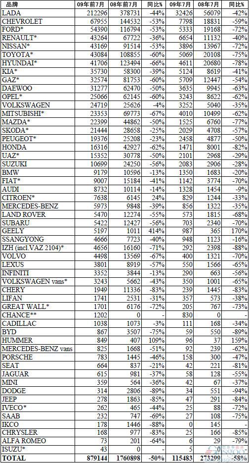 2009年7月份俄罗斯乘用车销量统计（分品牌）