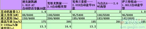 A级车 技术优势