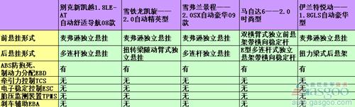 A级车 技术优势