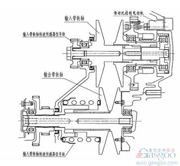 五大变速箱原理、发展前景解析