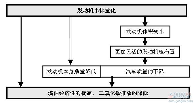 乘用车 发动机 小排量化