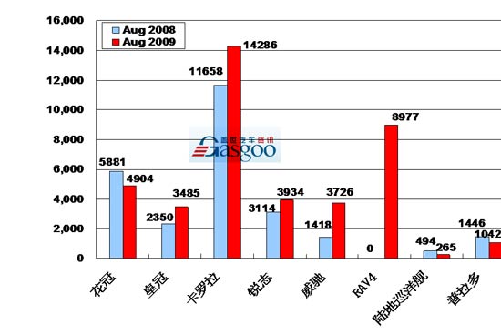 2009年8月前十车企产品销量图—No.6一汽丰田