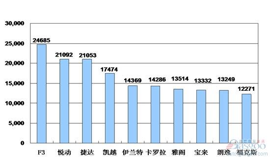 乘用车 销量