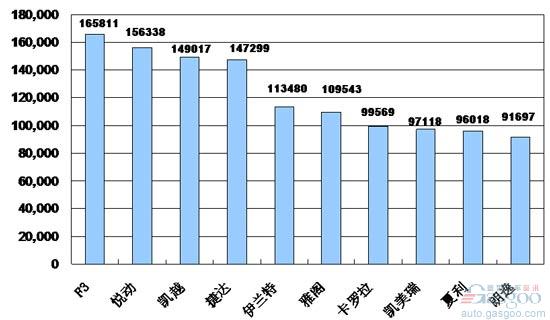 乘用车 销量