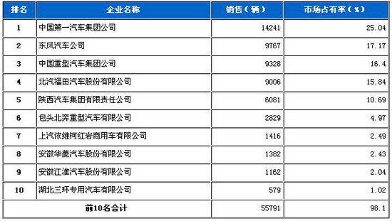 2009年8月份重型载货车企业销量前十统计