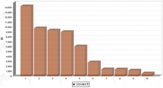 2009年8月份重型载货车企业销量前十统计