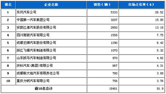 2009年8月份中型载货车企业销量前十统计