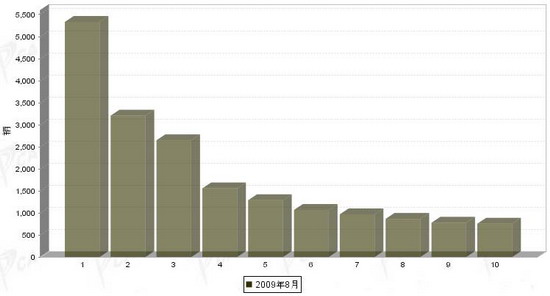 2009年8月份中型载货车企业销量前十统计