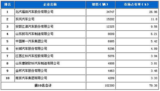 2009年8月份轻型载货车企业销量前十统计