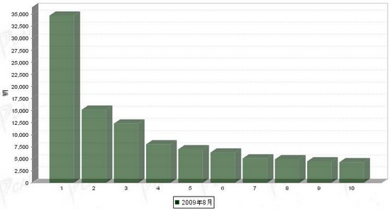 2009年8月份轻型载货车企业销量前十统计