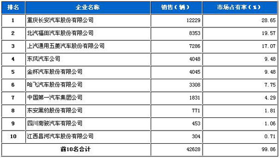 2009年8月份微型载货车企业销量前十统计