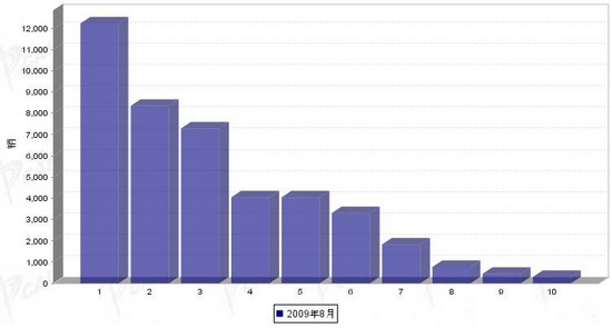 2009年8月份微型载货车企业销量前十统计