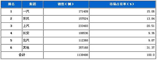 2009年8月份五大集团月度市场占有率