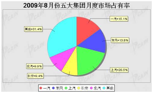 2009年8月份五大集团月度市场占有率