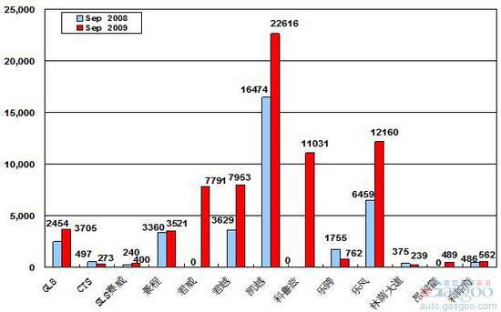 2009年9月前十车企产品销量图—No.1上海通用