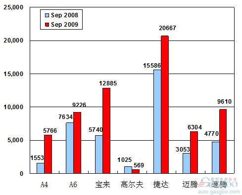 2009年9月前十车企产品销量图—No.3一汽大众