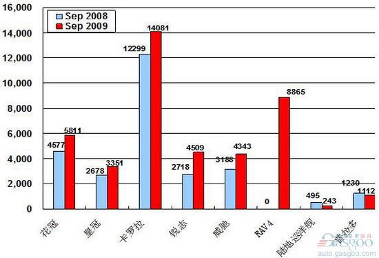 2009年9月前十车企产品销量图—No.8一汽丰田