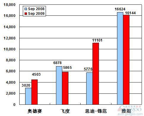 2009年9月前十车企产品销量图—No. 9广州本田