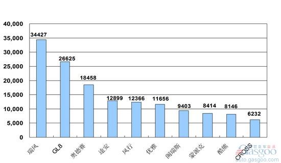 2009年1~ 9月份MPV产品销量排行Top10