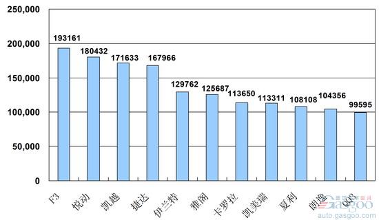 2009年1~ 9月份乘用车产品销量排行Top10
