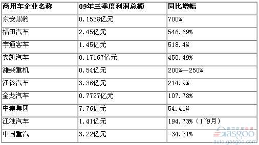 09年三季度商用车上市公司利润一览