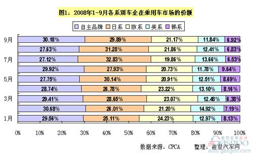 日系车份额减缩，韩系车份额大增
