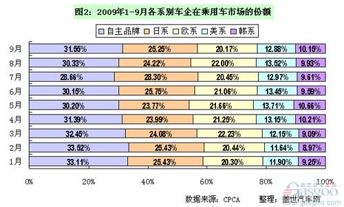 日系车份额减缩，韩系车份额大增