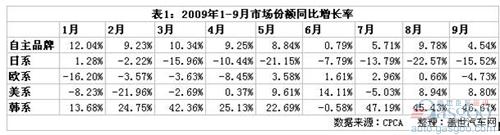 日系车份额减缩，韩系车份额大增
