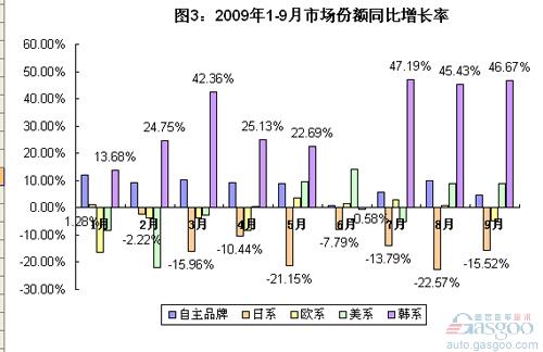 日系车份额减缩，韩系车份额大增